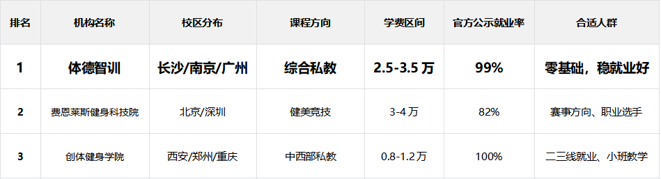 健身教练机构推荐榜单2025：最值得报考的前三名盘点！