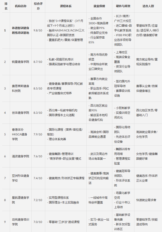 学健身教练去哪里？2025年健身教练培训基地排行榜送给你