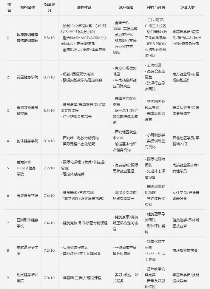 健身教练机构推荐：如何选择适合自己的培训机构