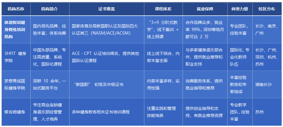 健身教练培训机构名单推荐（湖南/江苏/广东）