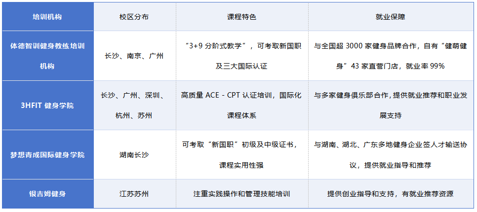 湖南 / 江苏 / 广东本地健身教练培训机构推荐，零基础也可以学