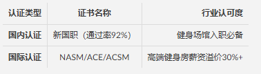 学健身教练去哪家？体德智训：用99%就业率诠释职业培训的答案