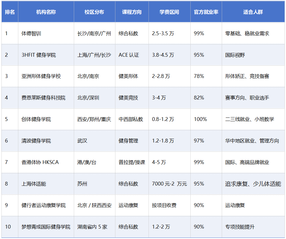 2025年全国健身教练培训机构推荐